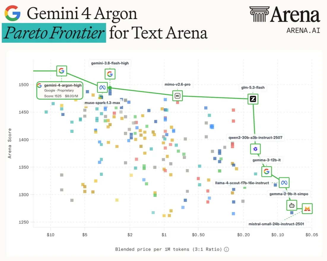 谷歌反击！Gemini 4 Argon性能比肩Astra，成本仅60%