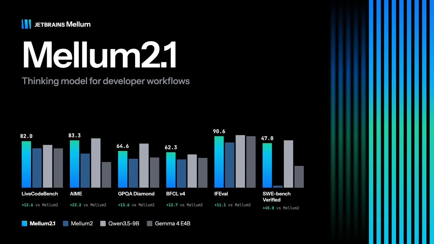 Mellum2.1 compared with Mellum2, Qwen3.5-9B, and Gemma 4 E4B