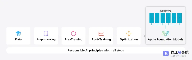 Apple Intelligence的模型