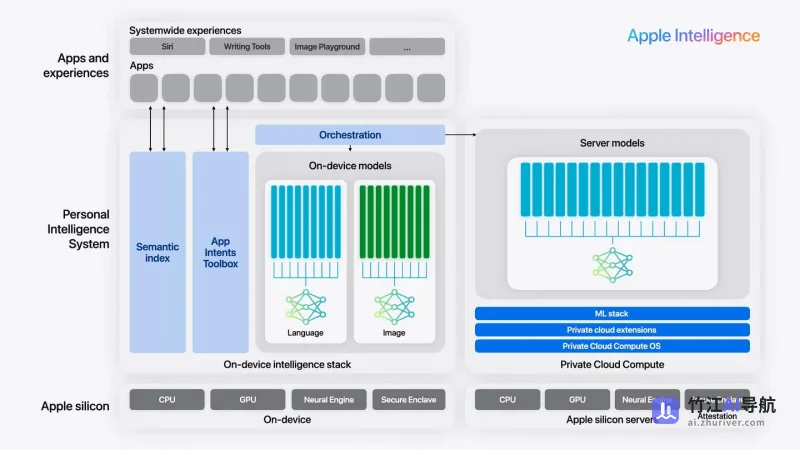 Apple Intelligence的系统