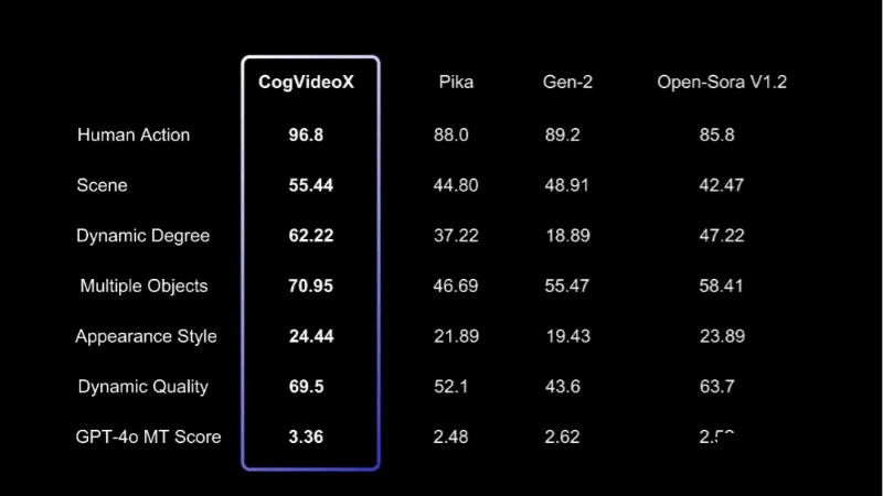 CogVideoX