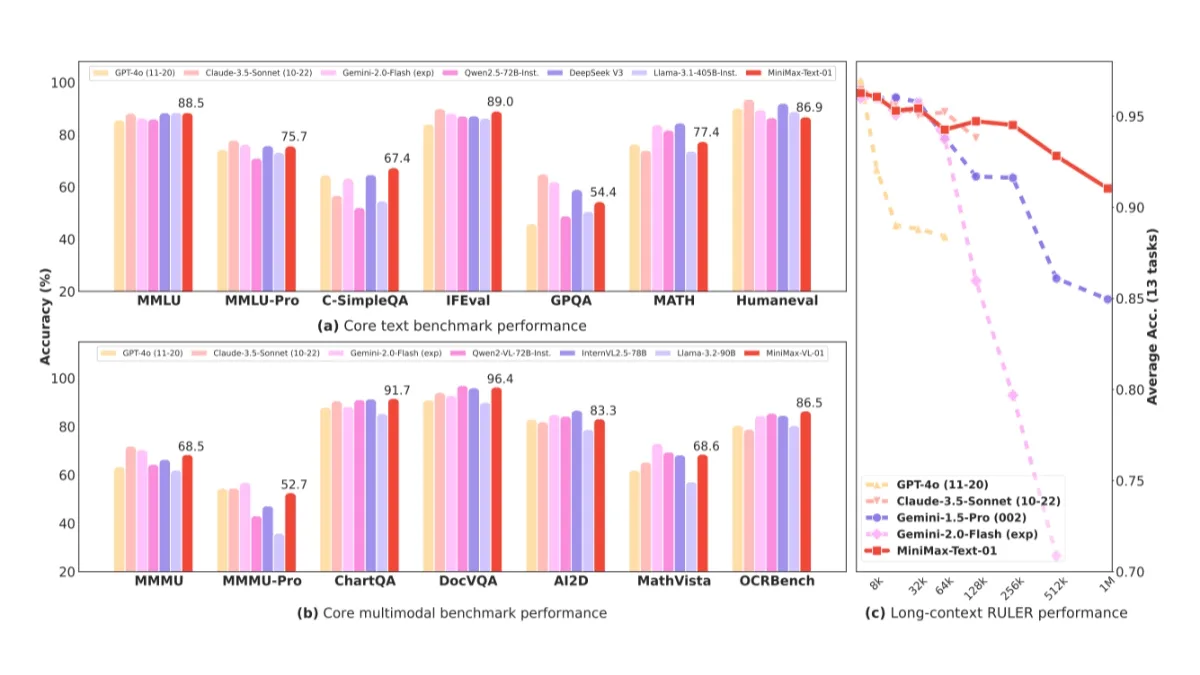 MiniMax-01
