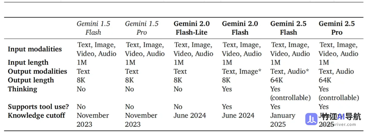 谷歌《Gemini 2.5 模型技术白皮书》