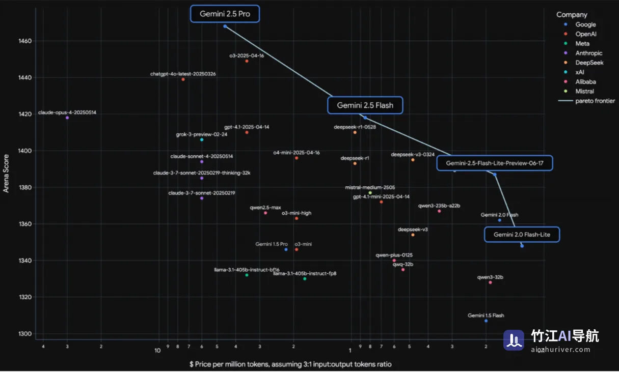igure 1 | Cost-performance plot. Gemini 2.5 Pro is a marked improvement over Gemini 1.5 Pro, and has an LMArena score that is over 120 points higher than Gemini 1.5 Pro. Cost is a weighted average of input and output tokens pricing per million tokens. Source: LMArena, imported on 2025-06-16.