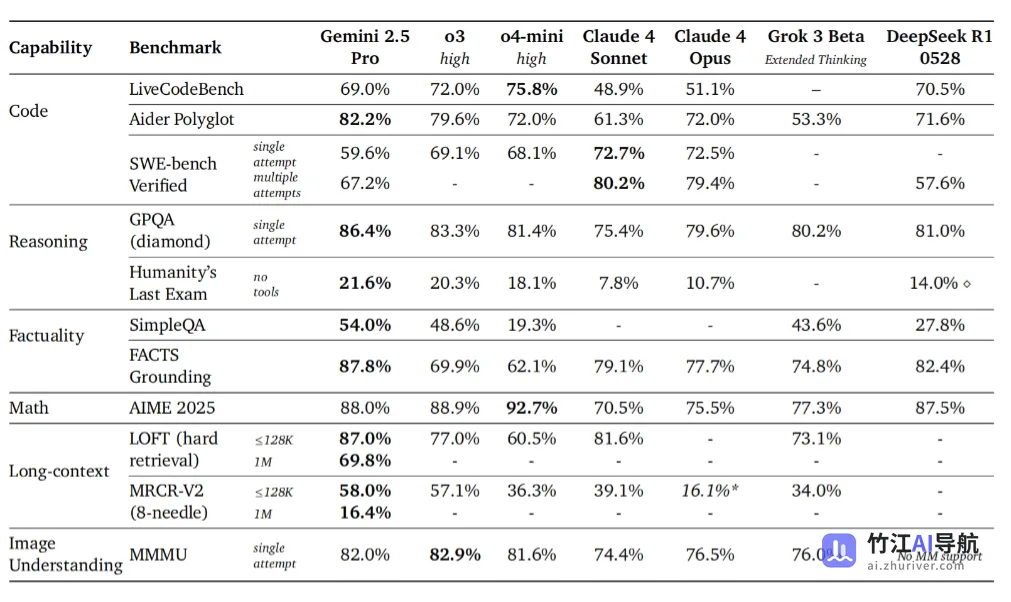 谷歌《Gemini 2.5 模型技术白皮书》