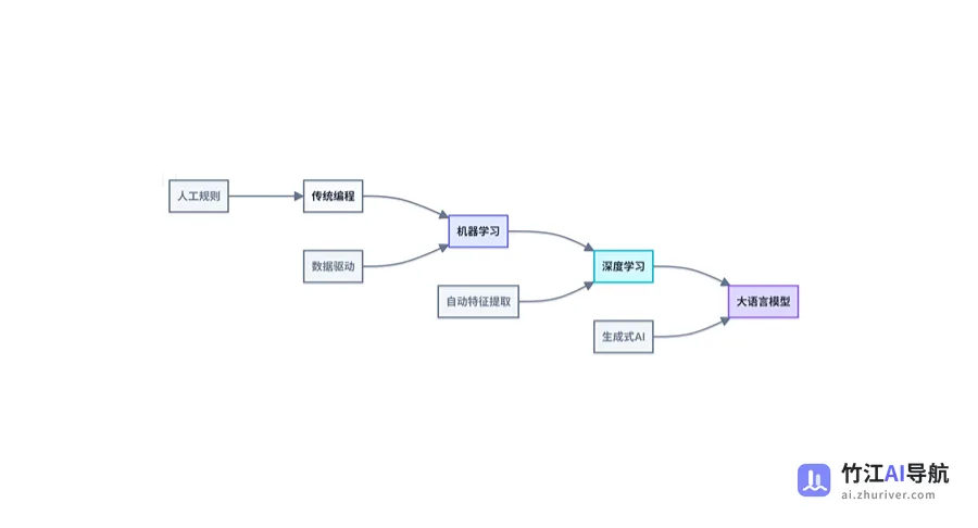 AI会取代哪些职业？如何应对就业冲击？