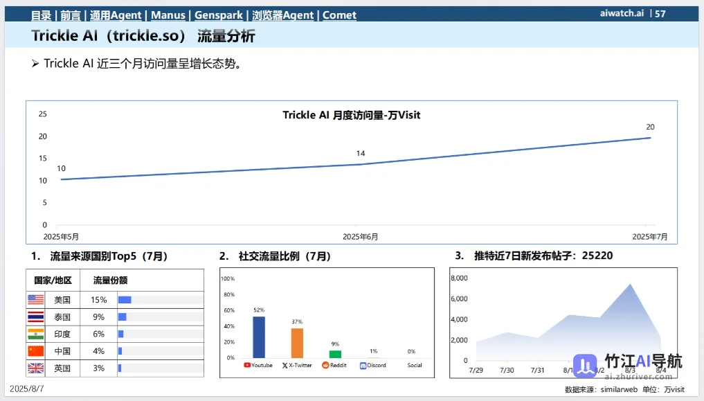 2025年7月通用Agent与浏览器Agent市场分析报告