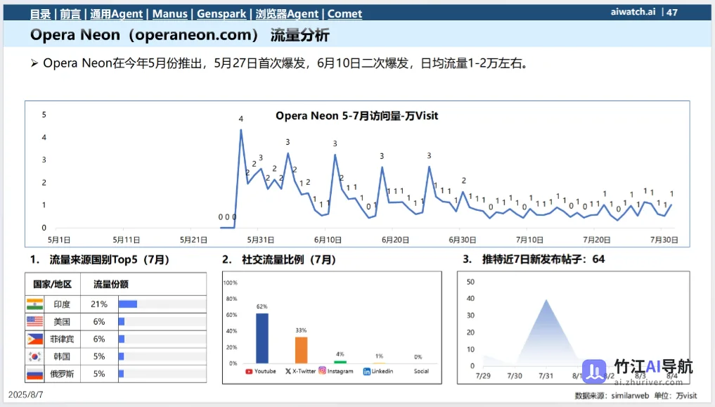 2025年7月通用Agent与浏览器Agent市场分析报告