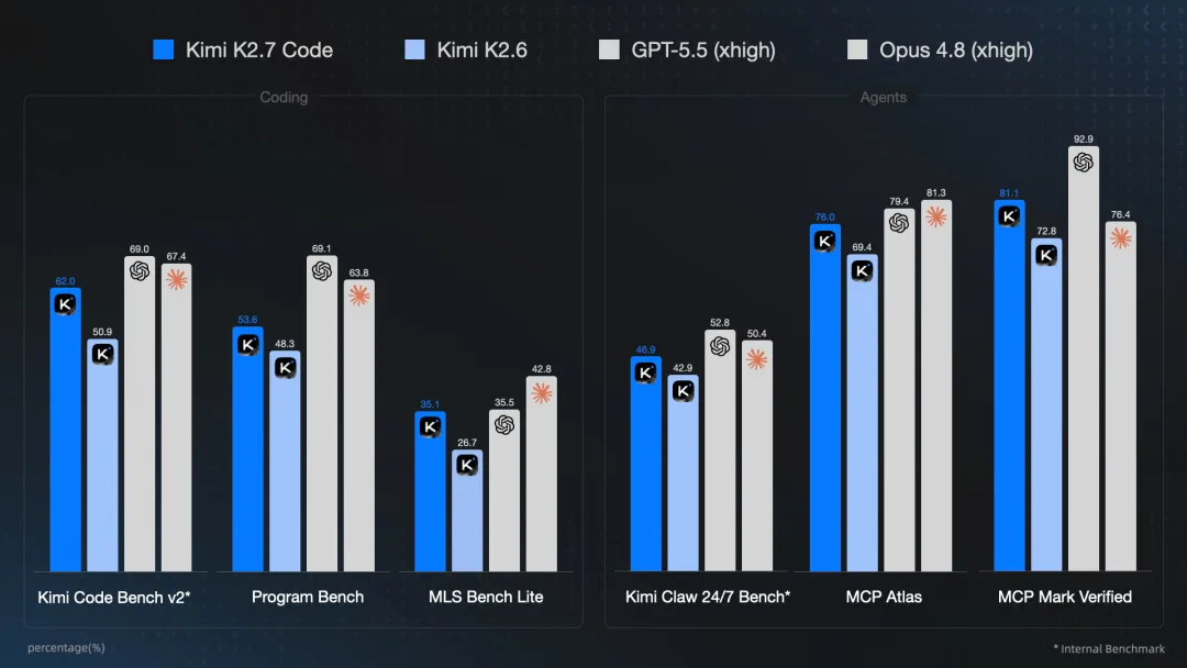 Kimi K2.7 Code