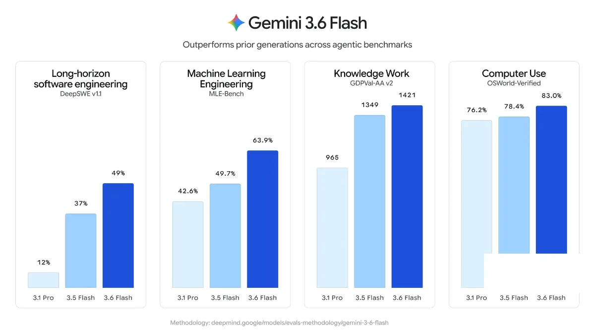 Gemini 3.6 Flash
